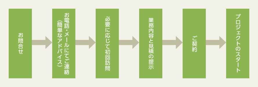 ご相談方法とプロジェクトの進め方