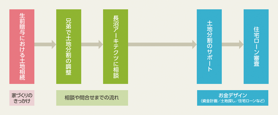 西荻窪の家2お金デザインフロー