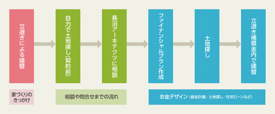 西大泉のお金デザインのフロー