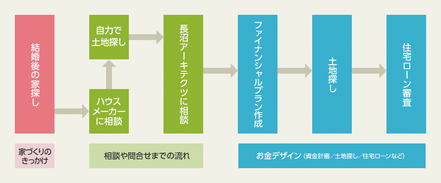 西八王子のお金デザインフロー