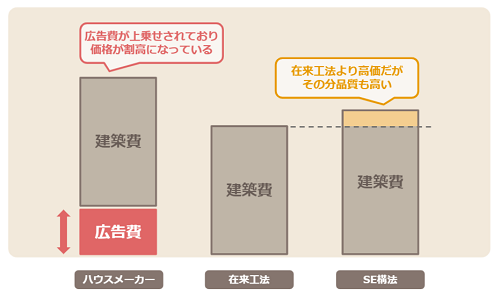 長沼アーキテクトの建築費の比較グラフ