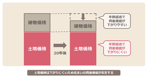 長沼アーキテクツの土地価格と建物価格のグラフ