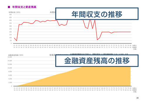 年間収支と金融資産残高の推移