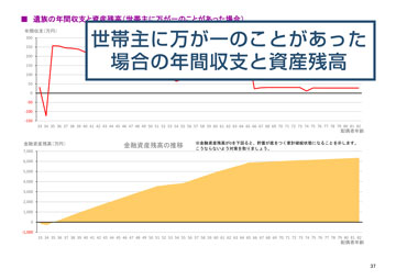 世帯主が死亡した場合の年間収支と金融資産残高