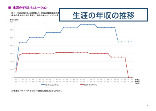 生涯の年収の推移