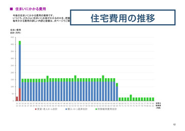 住宅費用の推移