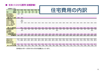 住宅費用の内訳