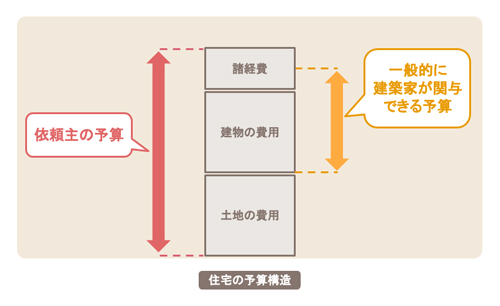 住宅の予算構造