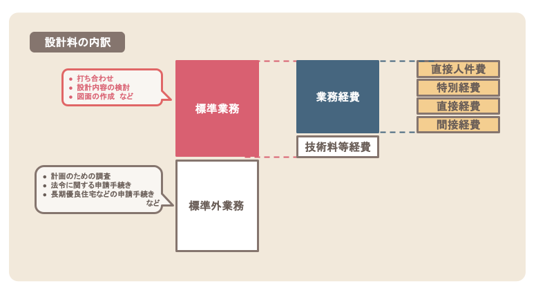 設計料の内訳のイメージ