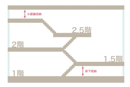 天井高の低いスペースを有効活用できるスキップフロア