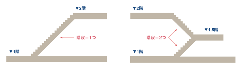 スキップフロアは階段の工事費が高くなる