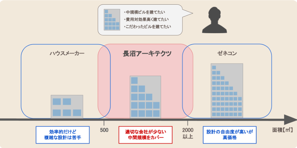 長沼アーキテクツの業務範囲のイメージ。